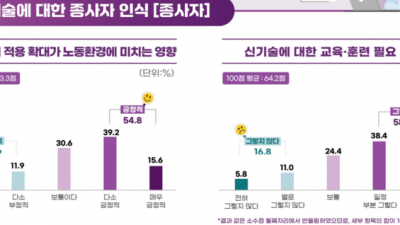 게임계 종사자, 절반 이상이 'NFT 등 신기술 교육·훈련' 필요해