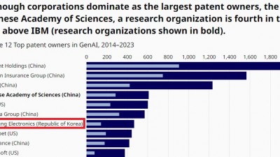 중국, 생성형 AI 특허 전 세계 1위…한국은 3위