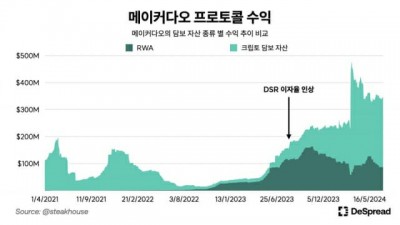 디스프레드 리서치 디파이 플랫폼, 서비스 지속 위해 RWA 선택