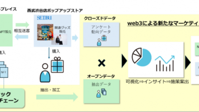 BIPROGY, 소고·세이부와 함께 웹3 활용한 NFT 마케팅 실증 실험 시작