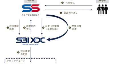 SBI XDC Network APAC-SS트레이딩, 블록체인 활용한 중고차 수출 절차 효율화 추진